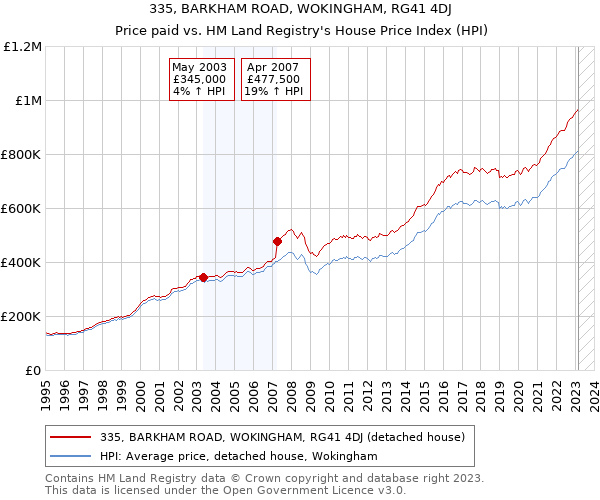 335, BARKHAM ROAD, WOKINGHAM, RG41 4DJ: Price paid vs HM Land Registry's House Price Index