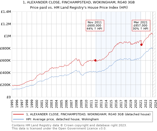 1, ALEXANDER CLOSE, FINCHAMPSTEAD, WOKINGHAM, RG40 3GB: Price paid vs HM Land Registry's House Price Index