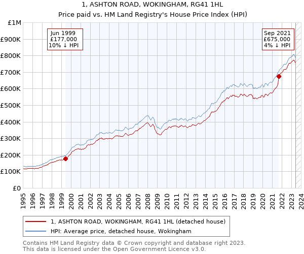 1, ASHTON ROAD, WOKINGHAM, RG41 1HL: Price paid vs HM Land Registry's House Price Index