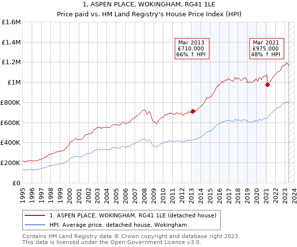 1, ASPEN PLACE, WOKINGHAM, RG41 1LE: Price paid vs HM Land Registry's House Price Index
