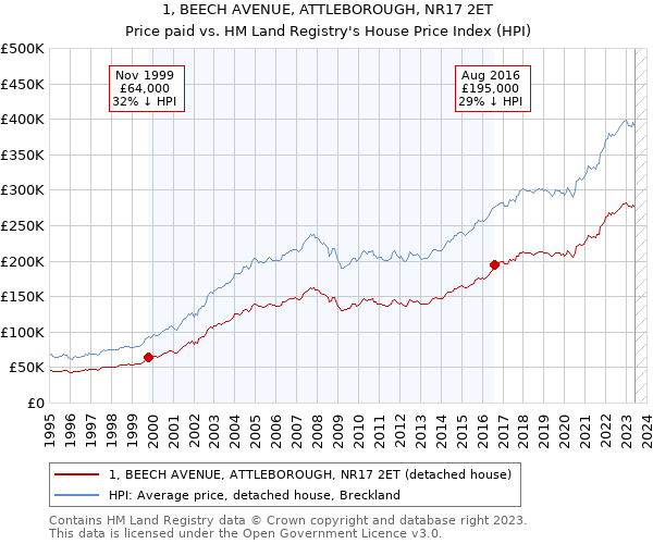 1, BEECH AVENUE, ATTLEBOROUGH, NR17 2ET: Price paid vs HM Land Registry's House Price Index