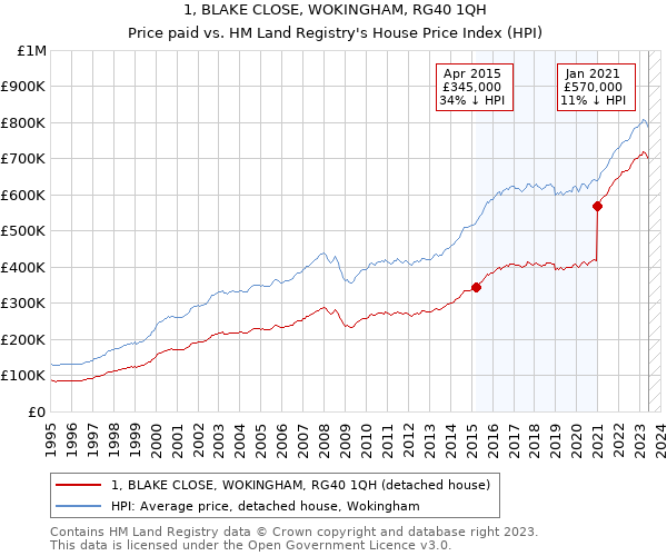 1, BLAKE CLOSE, WOKINGHAM, RG40 1QH: Price paid vs HM Land Registry's House Price Index