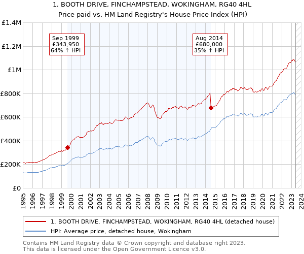 1, BOOTH DRIVE, FINCHAMPSTEAD, WOKINGHAM, RG40 4HL: Price paid vs HM Land Registry's House Price Index