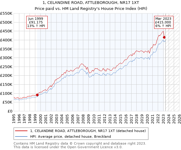 1, CELANDINE ROAD, ATTLEBOROUGH, NR17 1XT: Price paid vs HM Land Registry's House Price Index