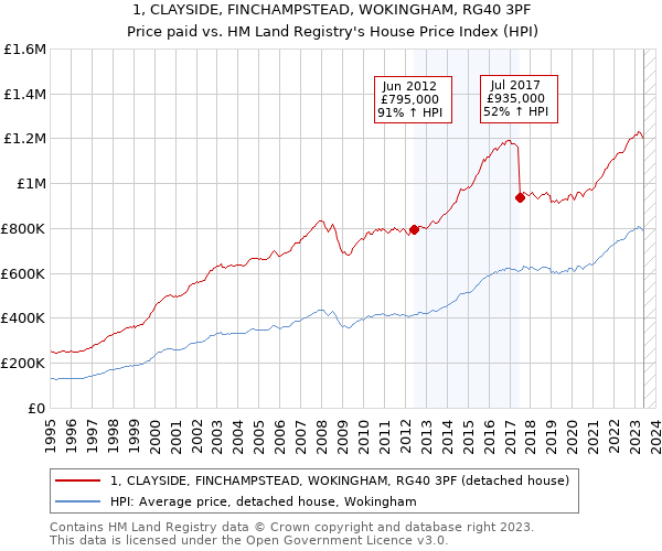 1, CLAYSIDE, FINCHAMPSTEAD, WOKINGHAM, RG40 3PF: Price paid vs HM Land Registry's House Price Index