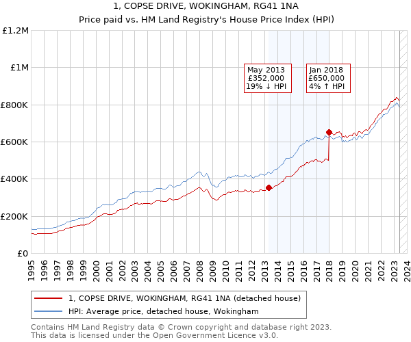 1, COPSE DRIVE, WOKINGHAM, RG41 1NA: Price paid vs HM Land Registry's House Price Index