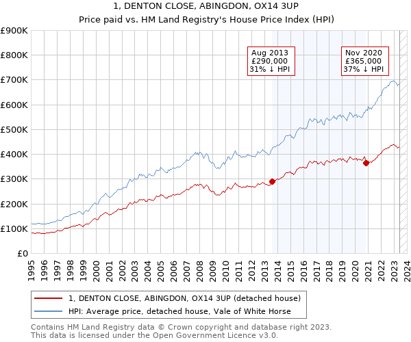 1, DENTON CLOSE, ABINGDON, OX14 3UP: Price paid vs HM Land Registry's House Price Index