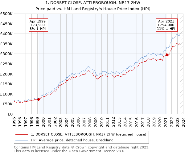 1, DORSET CLOSE, ATTLEBOROUGH, NR17 2HW: Price paid vs HM Land Registry's House Price Index