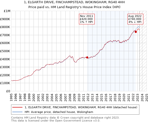 1, ELGARTH DRIVE, FINCHAMPSTEAD, WOKINGHAM, RG40 4HH: Price paid vs HM Land Registry's House Price Index