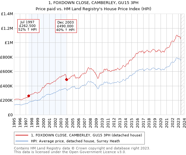 1, FOXDOWN CLOSE, CAMBERLEY, GU15 3PH: Price paid vs HM Land Registry's House Price Index