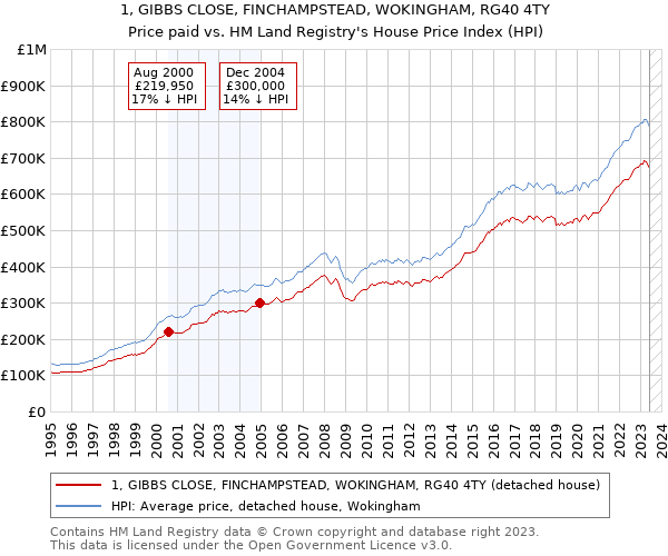 1, GIBBS CLOSE, FINCHAMPSTEAD, WOKINGHAM, RG40 4TY: Price paid vs HM Land Registry's House Price Index