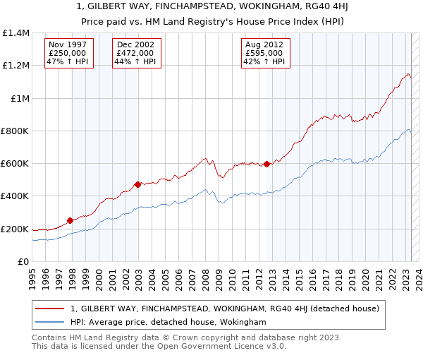 1, GILBERT WAY, FINCHAMPSTEAD, WOKINGHAM, RG40 4HJ: Price paid vs HM Land Registry's House Price Index