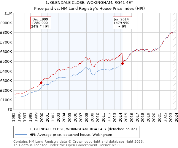 1, GLENDALE CLOSE, WOKINGHAM, RG41 4EY: Price paid vs HM Land Registry's House Price Index