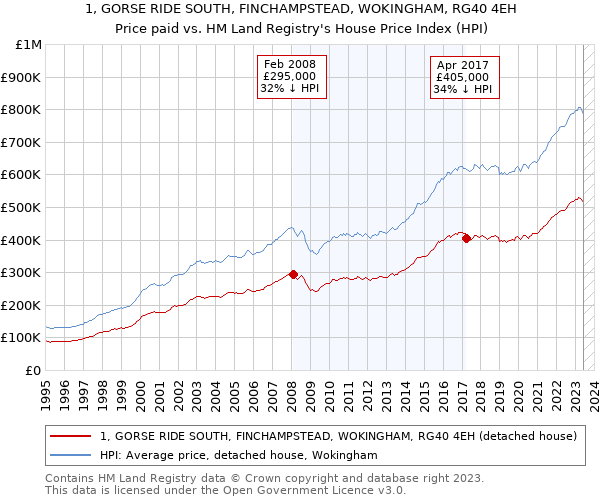 1, GORSE RIDE SOUTH, FINCHAMPSTEAD, WOKINGHAM, RG40 4EH: Price paid vs HM Land Registry's House Price Index