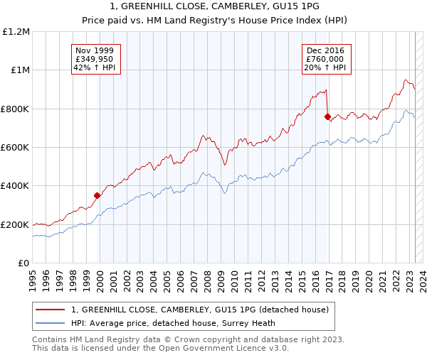 1, GREENHILL CLOSE, CAMBERLEY, GU15 1PG: Price paid vs HM Land Registry's House Price Index