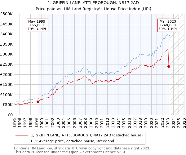 1, GRIFFIN LANE, ATTLEBOROUGH, NR17 2AD: Price paid vs HM Land Registry's House Price Index
