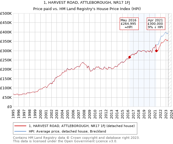 1, HARVEST ROAD, ATTLEBOROUGH, NR17 1FJ: Price paid vs HM Land Registry's House Price Index