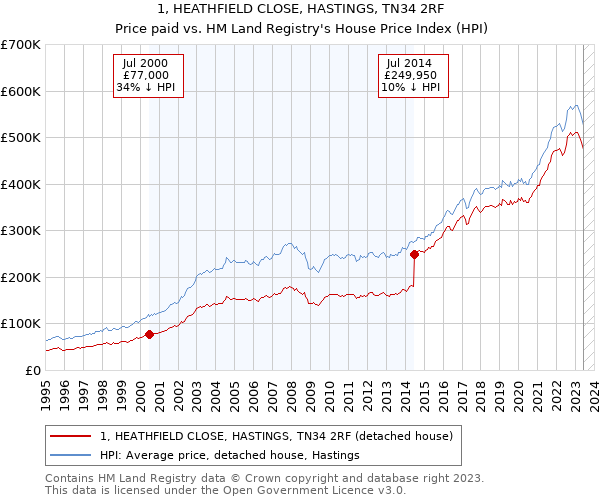 1, HEATHFIELD CLOSE, HASTINGS, TN34 2RF: Price paid vs HM Land Registry's House Price Index