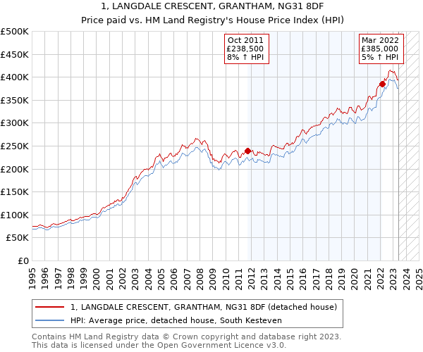 1, LANGDALE CRESCENT, GRANTHAM, NG31 8DF: Price paid vs HM Land Registry's House Price Index