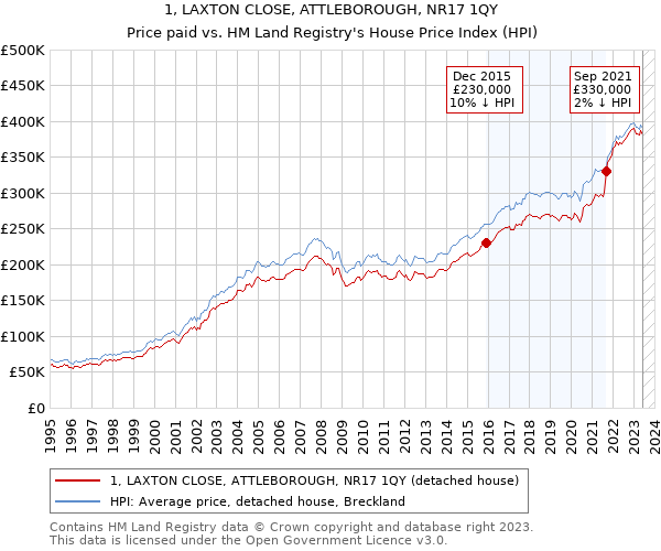 1, LAXTON CLOSE, ATTLEBOROUGH, NR17 1QY: Price paid vs HM Land Registry's House Price Index