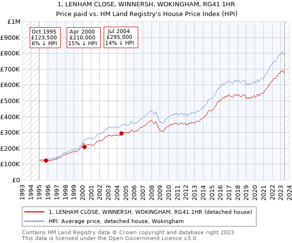 1, LENHAM CLOSE, WINNERSH, WOKINGHAM, RG41 1HR: Price paid vs HM Land Registry's House Price Index