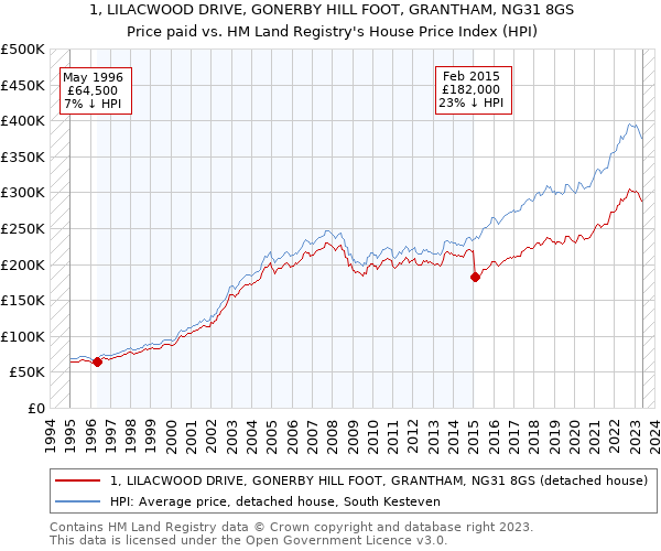 1, LILACWOOD DRIVE, GONERBY HILL FOOT, GRANTHAM, NG31 8GS: Price paid vs HM Land Registry's House Price Index