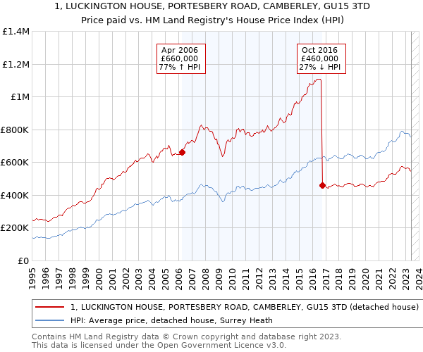 1, LUCKINGTON HOUSE, PORTESBERY ROAD, CAMBERLEY, GU15 3TD: Price paid vs HM Land Registry's House Price Index