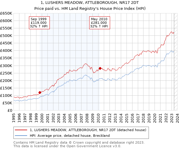 1, LUSHERS MEADOW, ATTLEBOROUGH, NR17 2DT: Price paid vs HM Land Registry's House Price Index