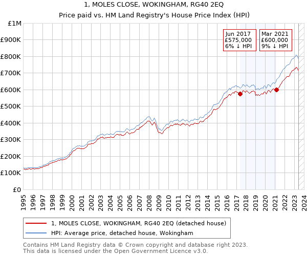 1, MOLES CLOSE, WOKINGHAM, RG40 2EQ: Price paid vs HM Land Registry's House Price Index