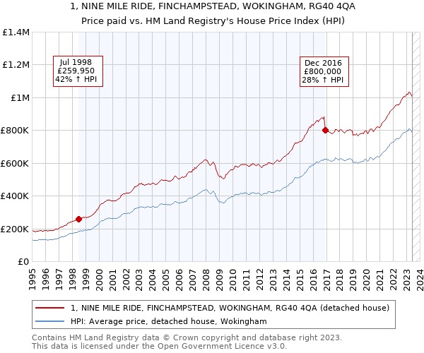 1, NINE MILE RIDE, FINCHAMPSTEAD, WOKINGHAM, RG40 4QA: Price paid vs HM Land Registry's House Price Index