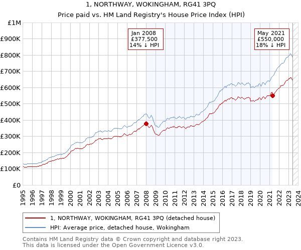 1, NORTHWAY, WOKINGHAM, RG41 3PQ: Price paid vs HM Land Registry's House Price Index