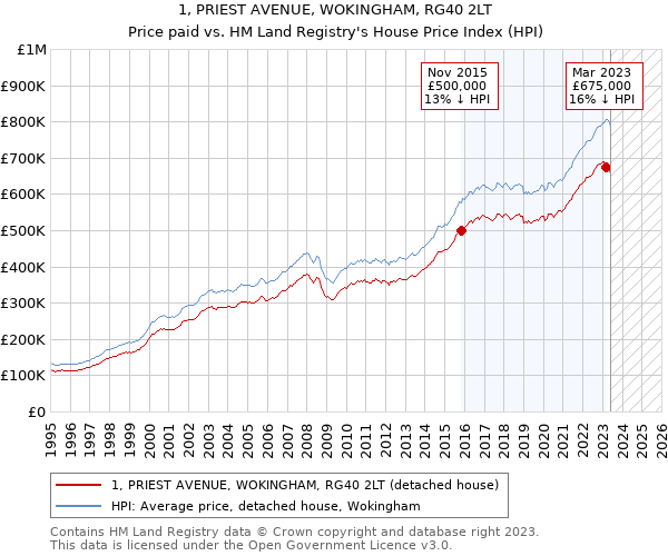 1, PRIEST AVENUE, WOKINGHAM, RG40 2LT: Price paid vs HM Land Registry's House Price Index