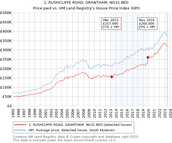 1, RUSHCLIFFE ROAD, GRANTHAM, NG31 8ED: Price paid vs HM Land Registry's House Price Index