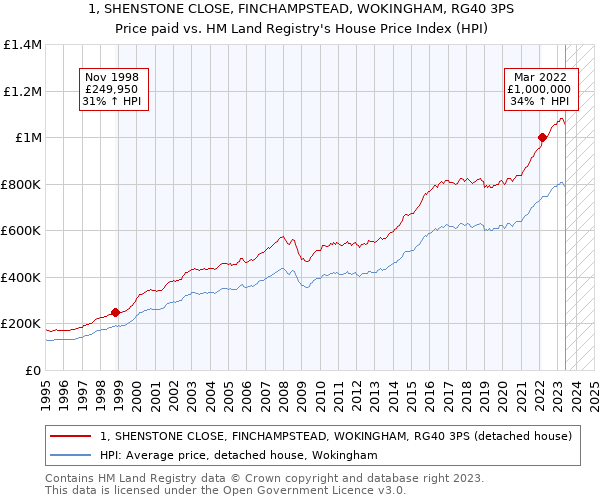 1, SHENSTONE CLOSE, FINCHAMPSTEAD, WOKINGHAM, RG40 3PS: Price paid vs HM Land Registry's House Price Index