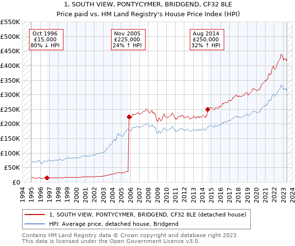 1, SOUTH VIEW, PONTYCYMER, BRIDGEND, CF32 8LE: Price paid vs HM Land Registry's House Price Index