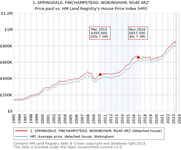 1, SPRINGDALE, FINCHAMPSTEAD, WOKINGHAM, RG40 4RZ: Price paid vs HM Land Registry's House Price Index