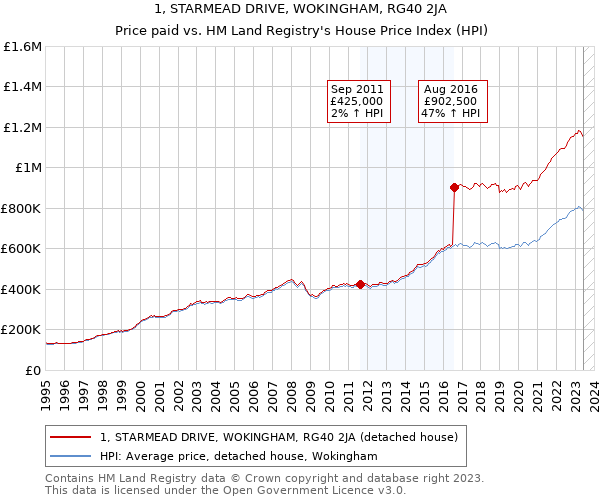 1, STARMEAD DRIVE, WOKINGHAM, RG40 2JA: Price paid vs HM Land Registry's House Price Index