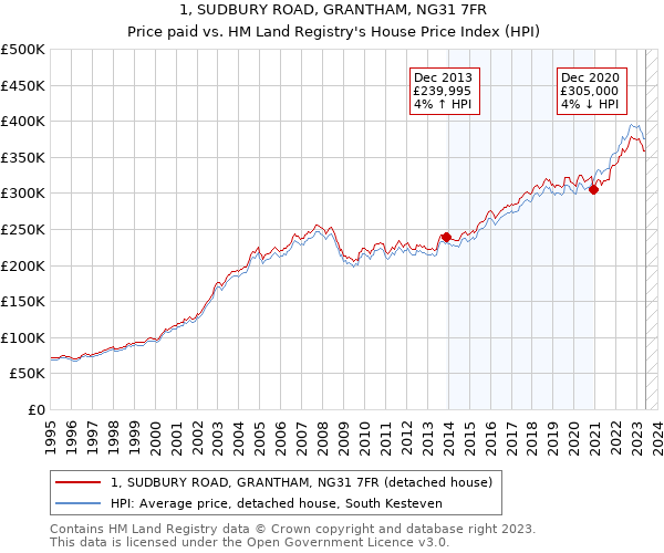 1, SUDBURY ROAD, GRANTHAM, NG31 7FR: Price paid vs HM Land Registry's House Price Index