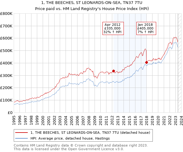 1, THE BEECHES, ST LEONARDS-ON-SEA, TN37 7TU: Price paid vs HM Land Registry's House Price Index