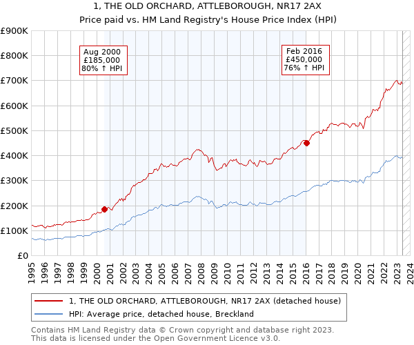 1, THE OLD ORCHARD, ATTLEBOROUGH, NR17 2AX: Price paid vs HM Land Registry's House Price Index