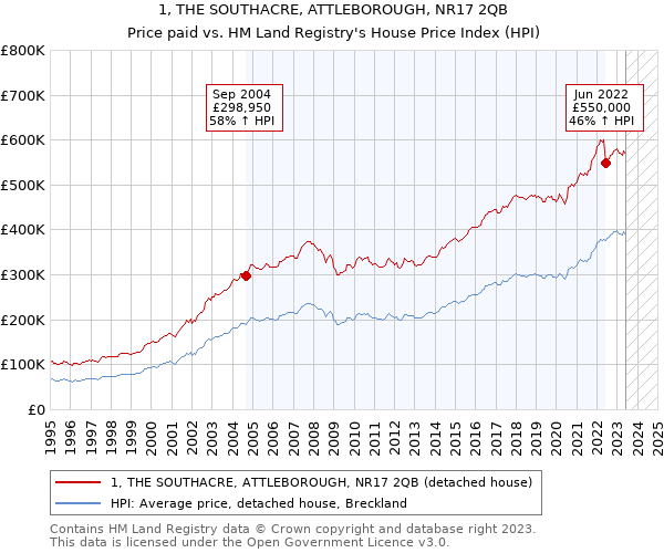 1, THE SOUTHACRE, ATTLEBOROUGH, NR17 2QB: Price paid vs HM Land Registry's House Price Index