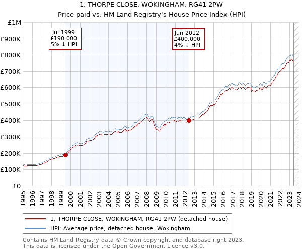 1, THORPE CLOSE, WOKINGHAM, RG41 2PW: Price paid vs HM Land Registry's House Price Index