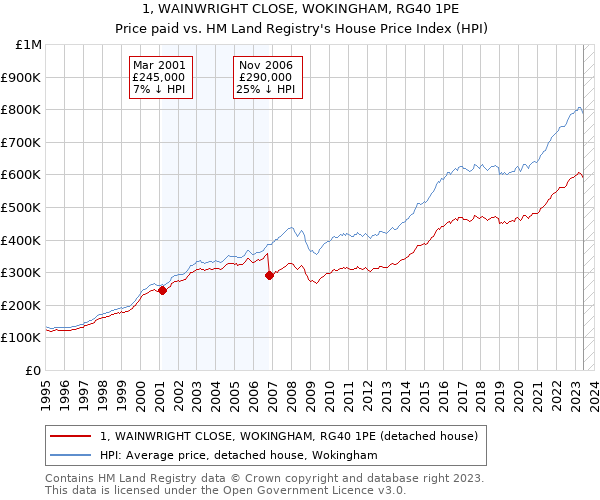 1, WAINWRIGHT CLOSE, WOKINGHAM, RG40 1PE: Price paid vs HM Land Registry's House Price Index