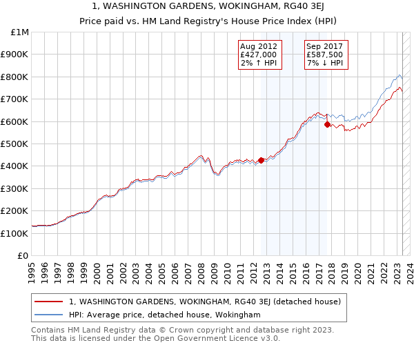 1, WASHINGTON GARDENS, WOKINGHAM, RG40 3EJ: Price paid vs HM Land Registry's House Price Index