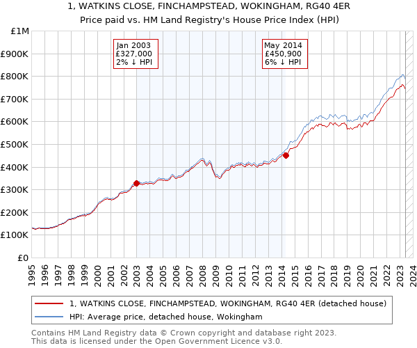 1, WATKINS CLOSE, FINCHAMPSTEAD, WOKINGHAM, RG40 4ER: Price paid vs HM Land Registry's House Price Index