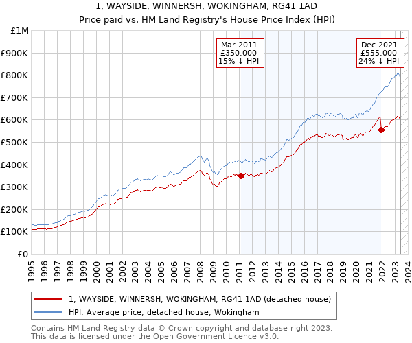1, WAYSIDE, WINNERSH, WOKINGHAM, RG41 1AD: Price paid vs HM Land Registry's House Price Index