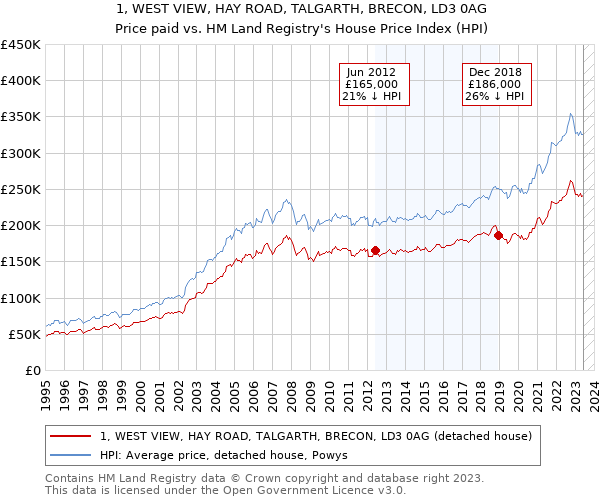 1, WEST VIEW, HAY ROAD, TALGARTH, BRECON, LD3 0AG: Price paid vs HM Land Registry's House Price Index