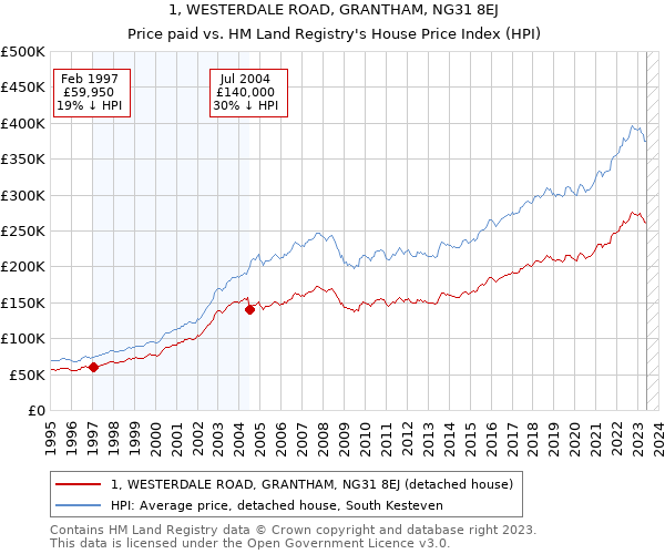 1, WESTERDALE ROAD, GRANTHAM, NG31 8EJ: Price paid vs HM Land Registry's House Price Index