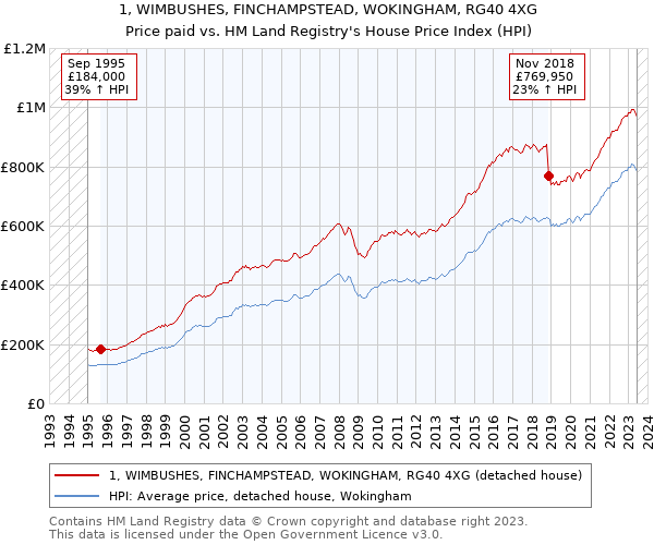 1, WIMBUSHES, FINCHAMPSTEAD, WOKINGHAM, RG40 4XG: Price paid vs HM Land Registry's House Price Index