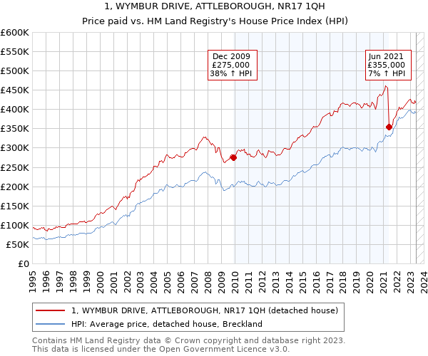 1, WYMBUR DRIVE, ATTLEBOROUGH, NR17 1QH: Price paid vs HM Land Registry's House Price Index